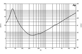 B&C 12NDL88 Woofer 12” 4/8/16 Ohm – Terminali Faston