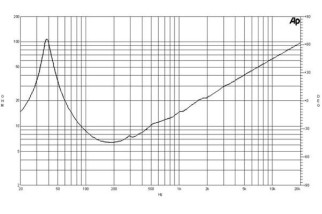 B&C 15PZB100 Subwoofer 15" 4/8 Ohm – Terminali Push Button