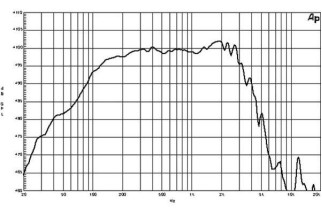 B&C 15NW76 Woofer 15" 4/8 Ohm – Terminali Faston